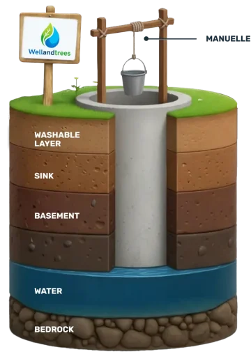 Well classic - hand-pump water well built by Well & Trees in Pakistan